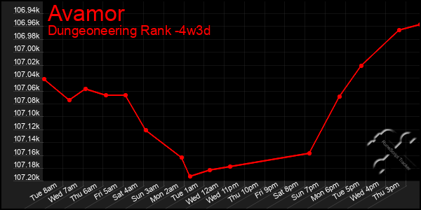 Last 31 Days Graph of Avamor