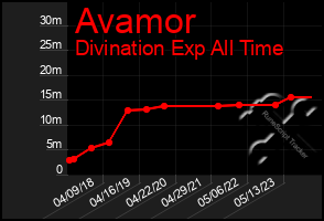 Total Graph of Avamor