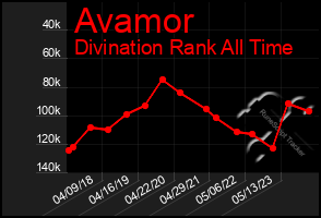 Total Graph of Avamor