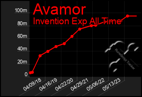 Total Graph of Avamor