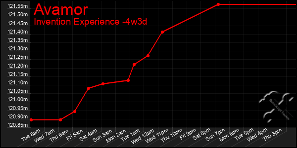 Last 31 Days Graph of Avamor