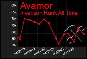 Total Graph of Avamor