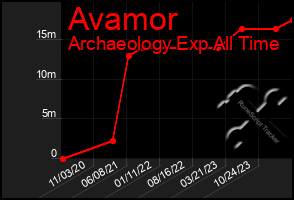 Total Graph of Avamor