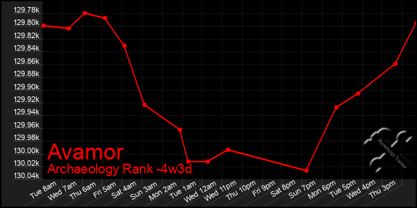 Last 31 Days Graph of Avamor