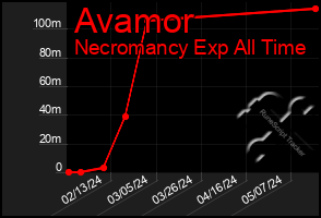 Total Graph of Avamor