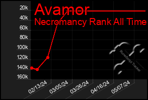 Total Graph of Avamor