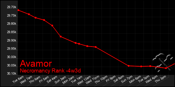 Last 31 Days Graph of Avamor