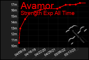 Total Graph of Avamor