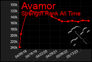 Total Graph of Avamor