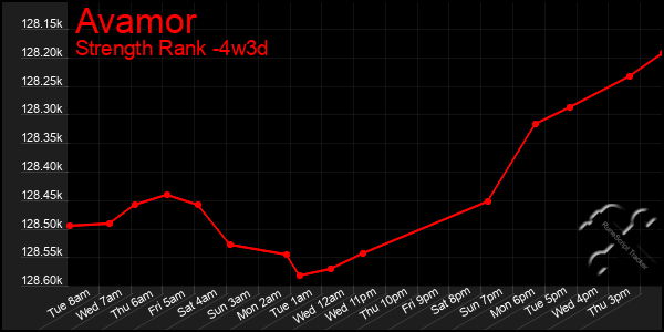 Last 31 Days Graph of Avamor