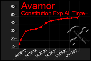 Total Graph of Avamor