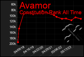 Total Graph of Avamor