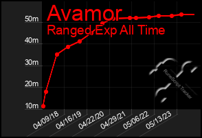 Total Graph of Avamor