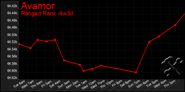 Last 31 Days Graph of Avamor
