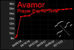 Total Graph of Avamor