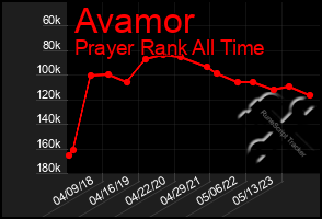 Total Graph of Avamor