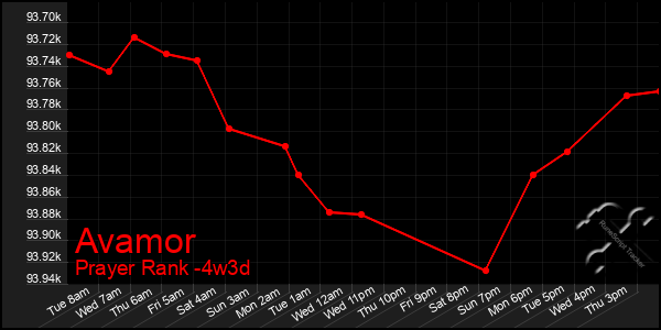 Last 31 Days Graph of Avamor