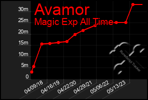 Total Graph of Avamor