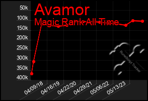 Total Graph of Avamor