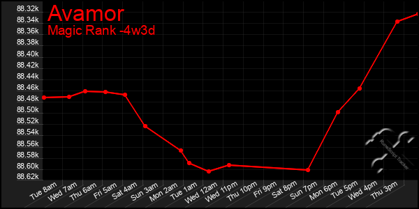 Last 31 Days Graph of Avamor