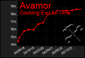 Total Graph of Avamor