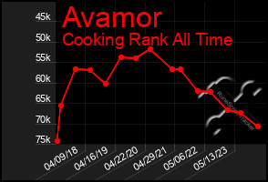 Total Graph of Avamor