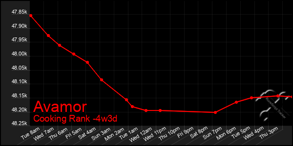 Last 31 Days Graph of Avamor