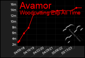 Total Graph of Avamor