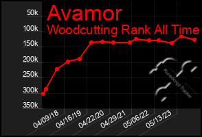 Total Graph of Avamor