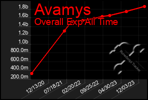 Total Graph of Avamys