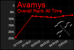 Total Graph of Avamys