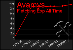 Total Graph of Avamys