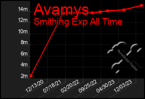 Total Graph of Avamys