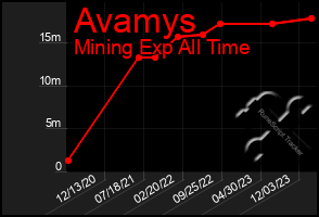 Total Graph of Avamys