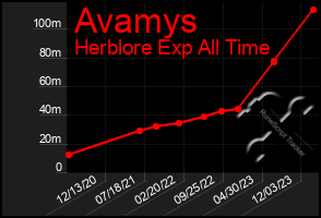 Total Graph of Avamys