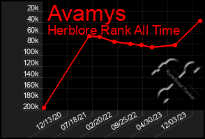 Total Graph of Avamys