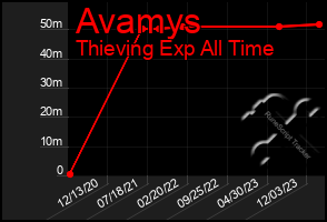 Total Graph of Avamys