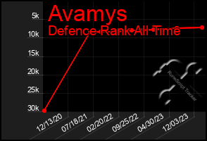 Total Graph of Avamys