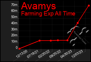 Total Graph of Avamys