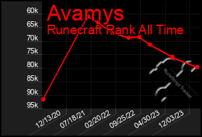 Total Graph of Avamys