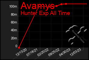 Total Graph of Avamys