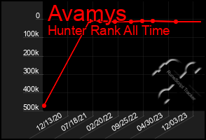 Total Graph of Avamys