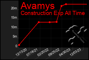 Total Graph of Avamys