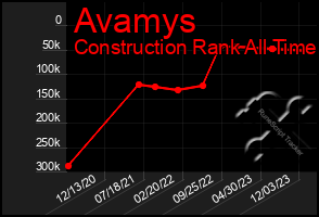 Total Graph of Avamys