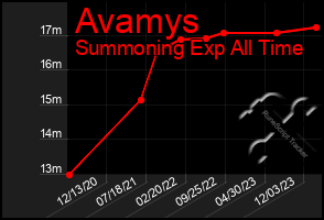 Total Graph of Avamys