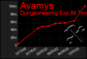 Total Graph of Avamys