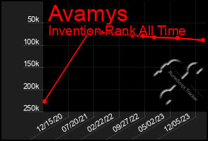 Total Graph of Avamys