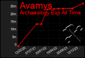 Total Graph of Avamys