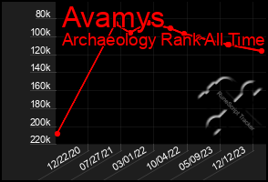 Total Graph of Avamys