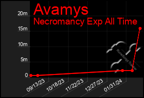 Total Graph of Avamys